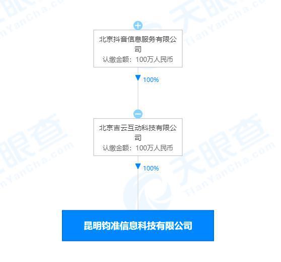 抖音昆明新公司成立 互聯(lián)網(wǎng)數(shù)據(jù)服務(wù)與信息系統(tǒng)集成服務(wù)并進(jìn)